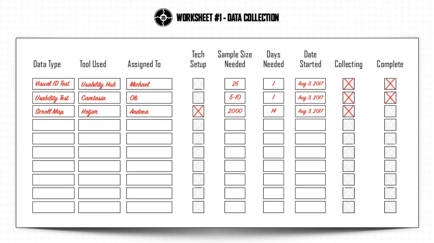 Data Collection worksheet listing data type, tool, owner, sample size and dates for each planned test