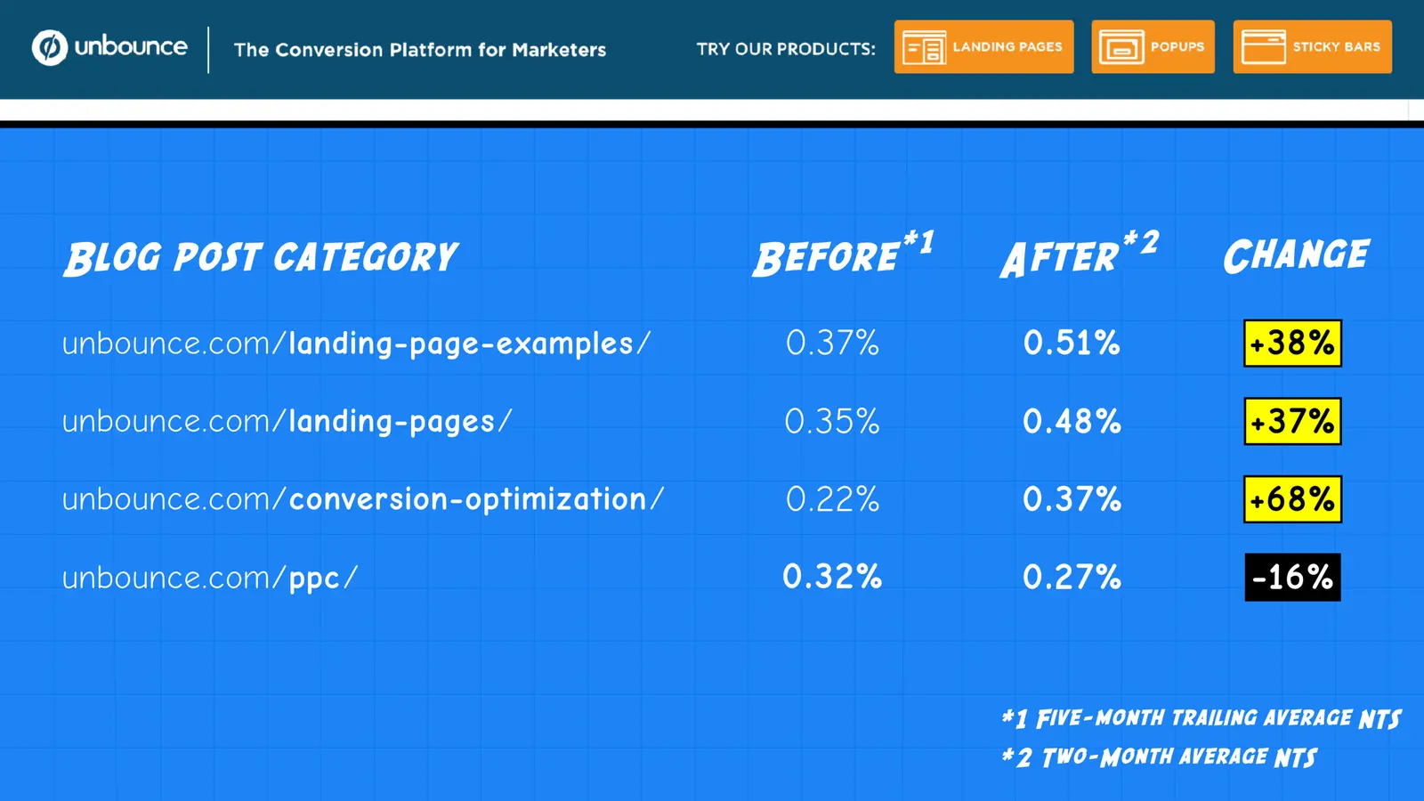 Table of conversion rate change by blog category after the nav redesign, most categories up 37 to 68 percent