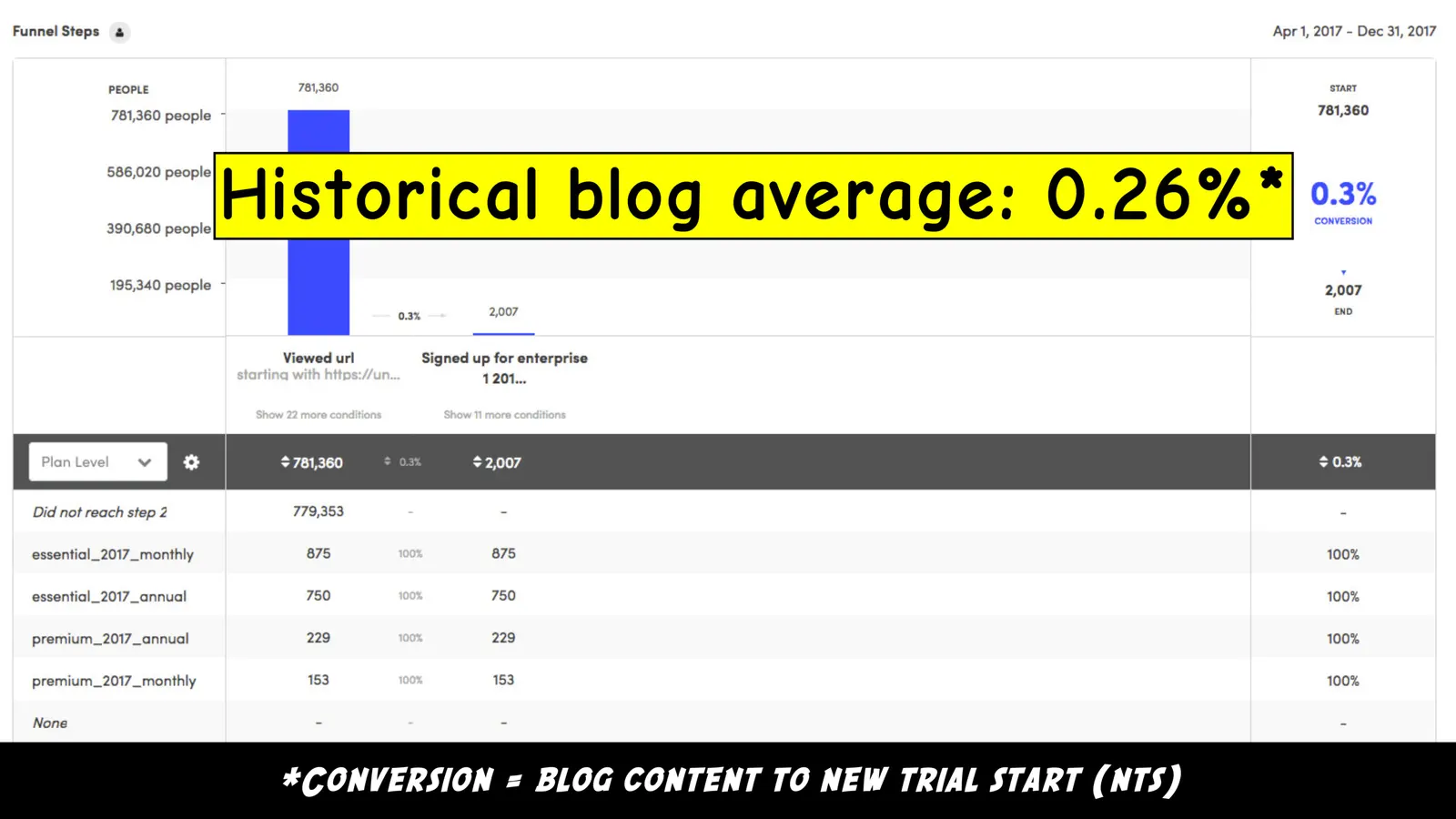 Funnel analytics showing Unbounce's historical blog average of 0.26% conversion from content to new trial start