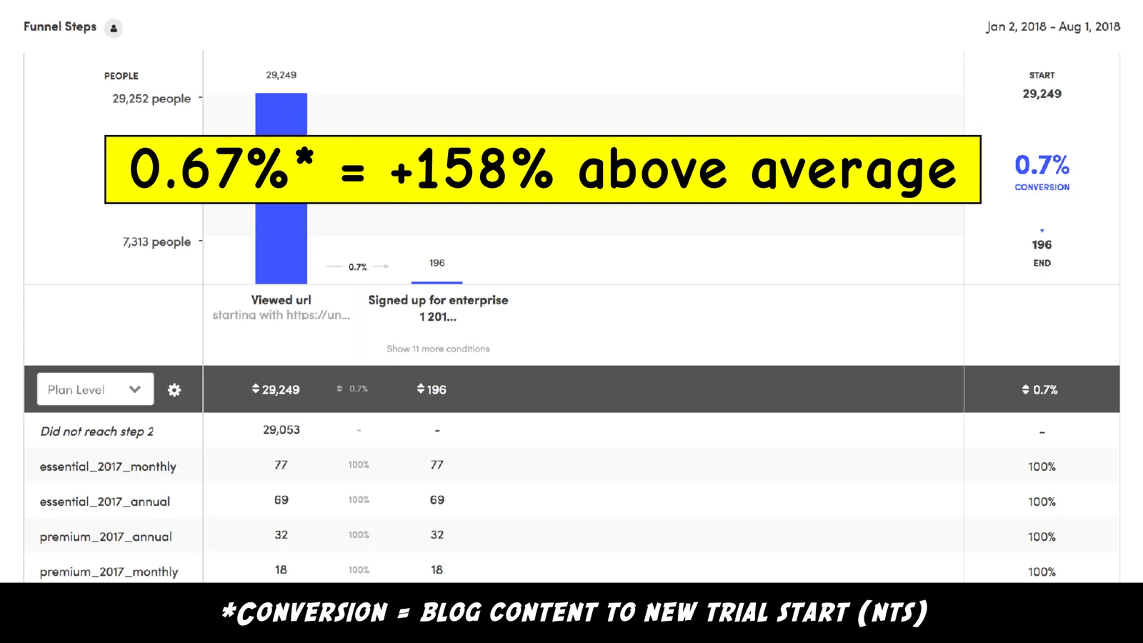Funnel analytics showing the 30-day project converted at 0.67%, 158% above Unbounce's blog average