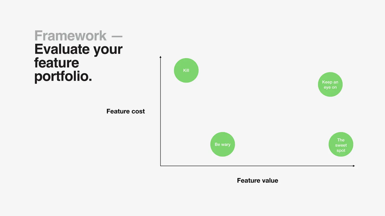 Feature cost vs value matrix with four quadrants: Kill, Keep an eye on, Be wary, and The sweet spot