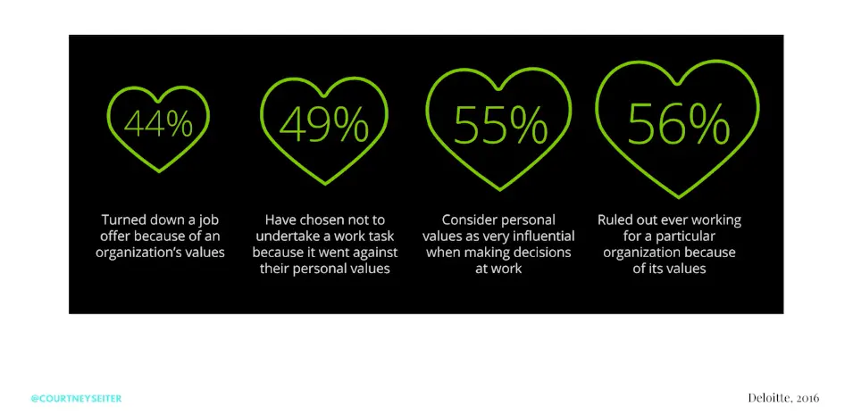 Deloitte 2016 stats: 44 to 56 percent of people weigh an organisation's values in career decisions