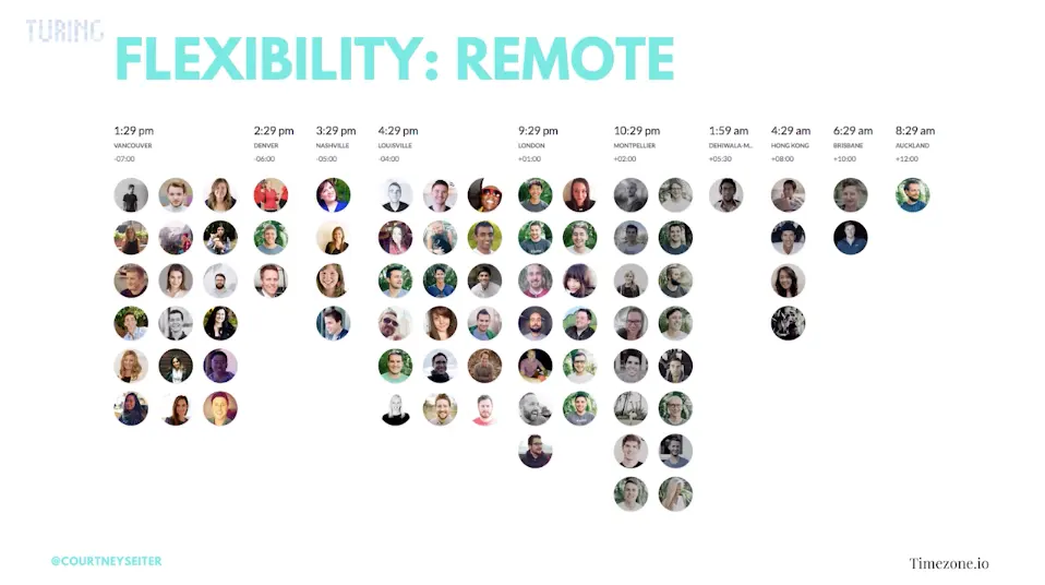 Buffer team members mapped by time zone from Vancouver to Auckland on Timezone.io