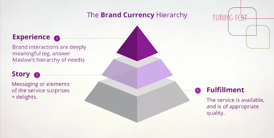 Slide: Brand Currency Hierarchy pyramid - Fulfilment, Story, Experience