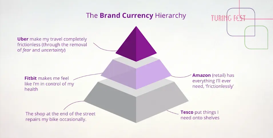 Slide: Brand Currency Hierarchy pyramid with Tesco, Amazon, Fitbit and Uber examples
