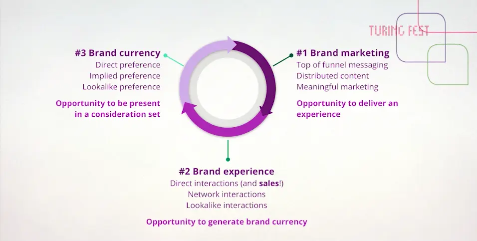 Slide: circular diagram of brand marketing, brand experience and brand currency