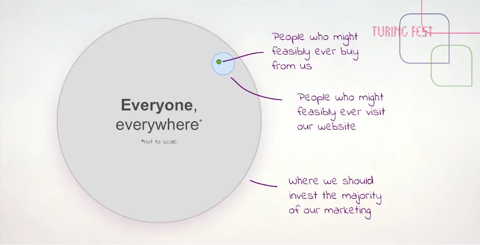 Slide: "Everyone, everywhere" circle with a tiny dot marking people who might buy or visit