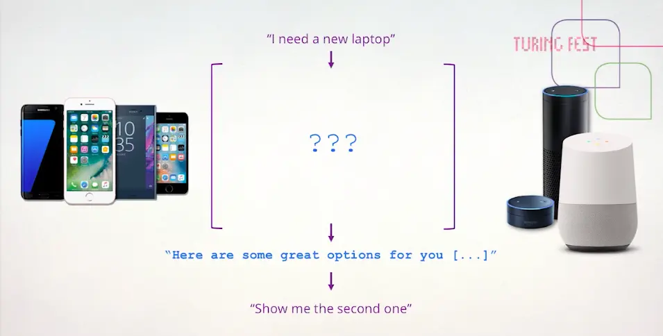 Slide: voice-assistant flow for "I need a new laptop" answering "Show me the second one"