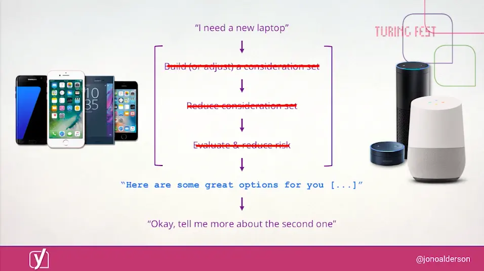 Slide: voice-assistant flow for "I need a new laptop" with consideration-set steps struck through