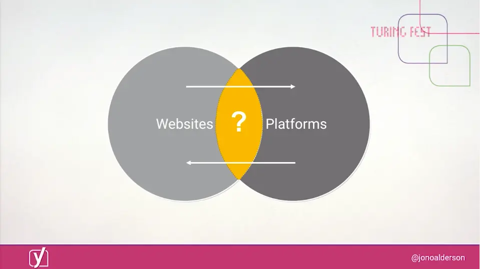 Slide: overlapping "Websites" and "Platforms" circles with a question mark where they meet