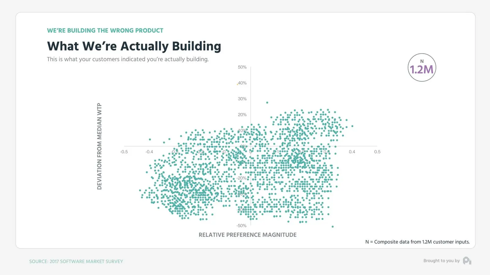 What We're Actually Building: scatter plot where customer data skews features toward low value and low willingness to pay