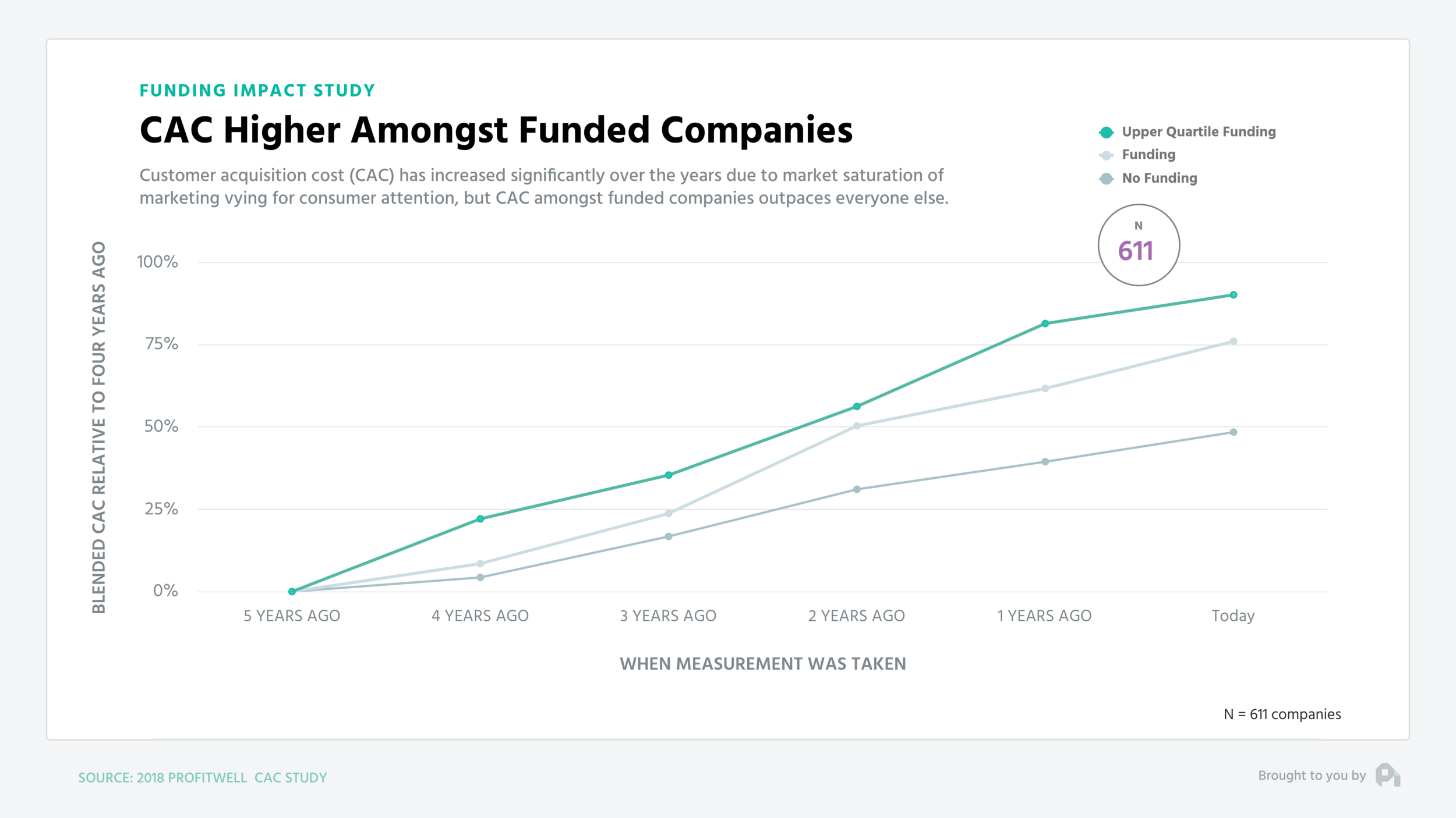 Patrick\_Campbell\_CAC\_Higher\_Among\_Funded\_Companies.png