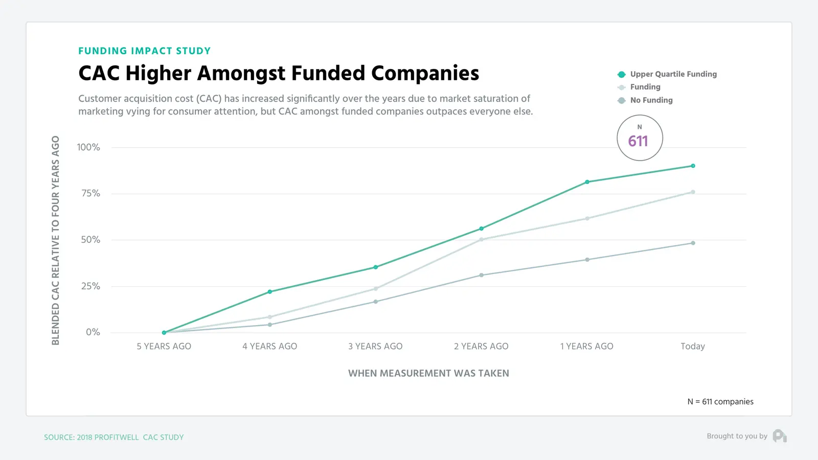 CAC Higher Amongst Funded Companies: line chart showing funded firms' customer acquisition cost rising faster than unfunded