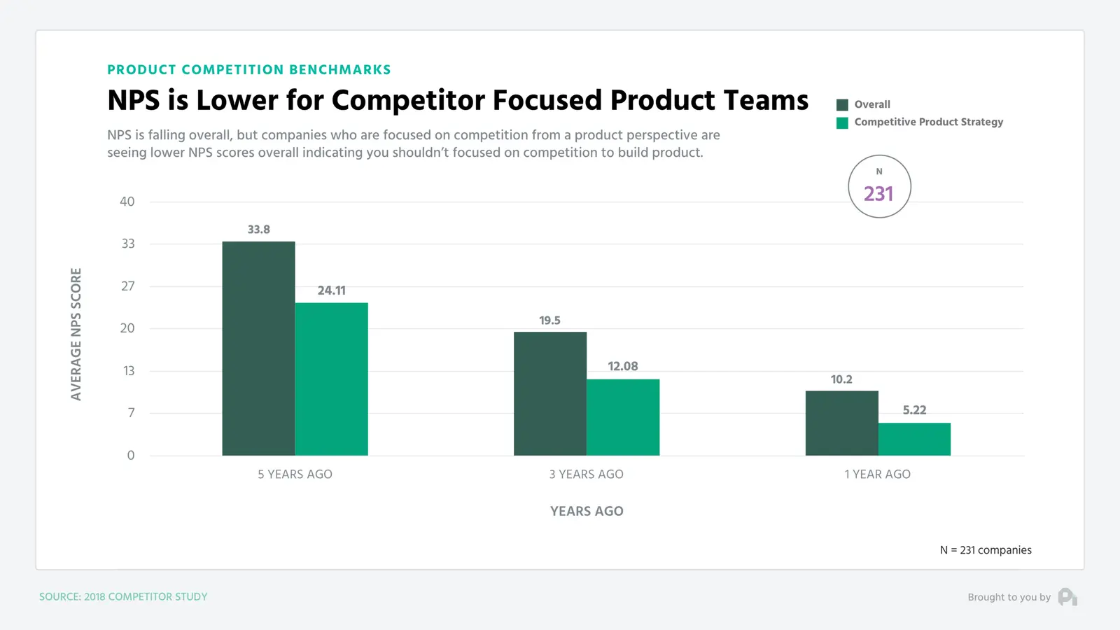 NPS is Lower for Competitor Focused Product Teams: bar chart of average NPS scores declining over five years