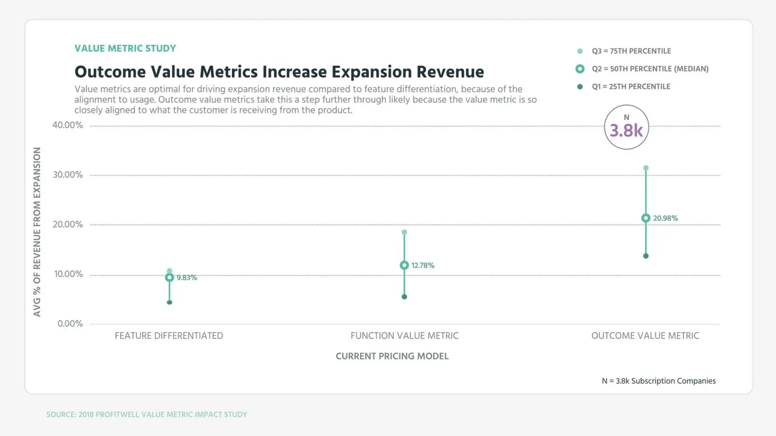 Outcome Value Metrics Increase Expansion Revenue versus feature differentiation and function value metric pricing