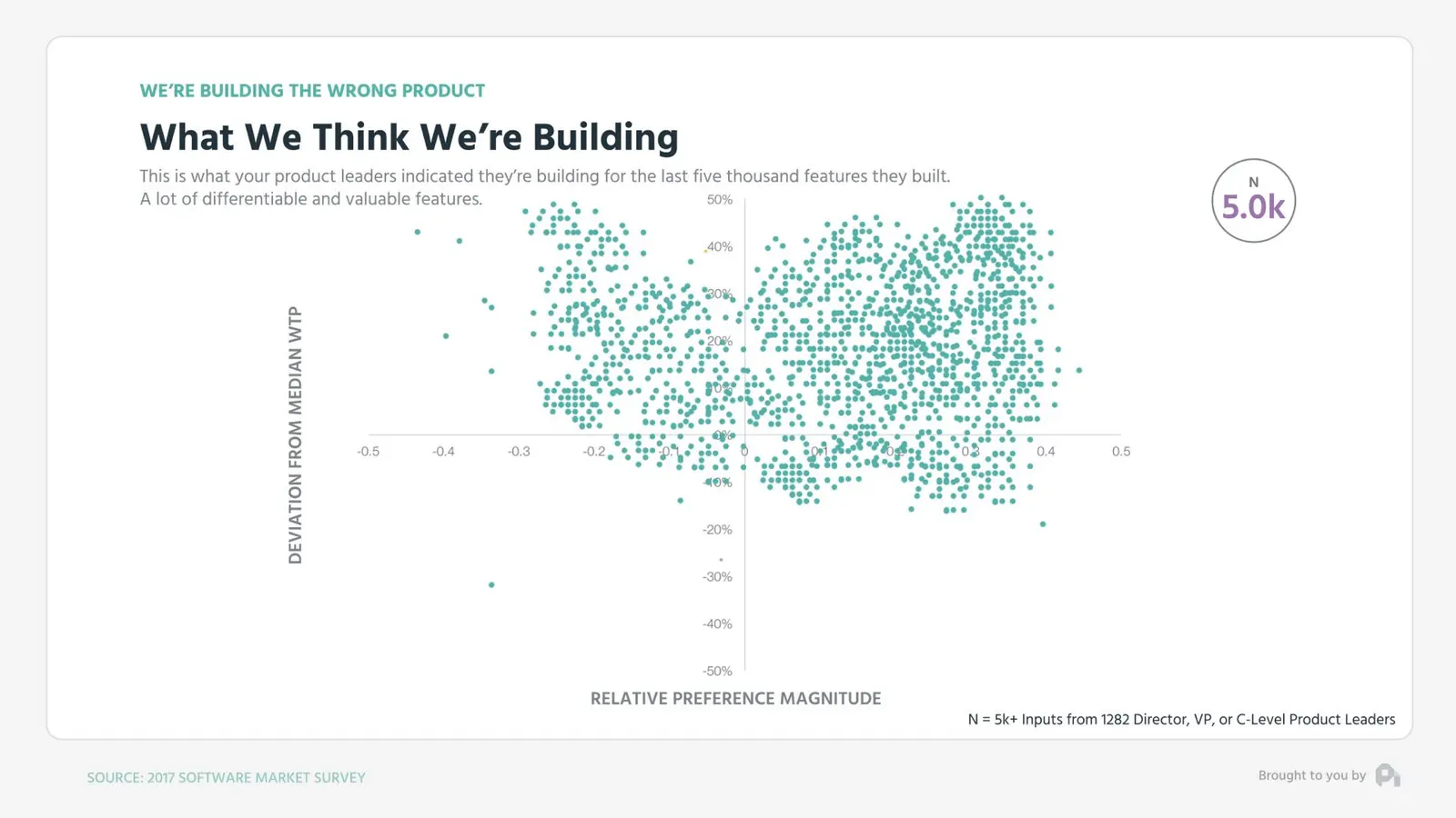 What We Think We're Building: scatter plot of product leaders' features clustered in high-value, high-WTP quadrants
