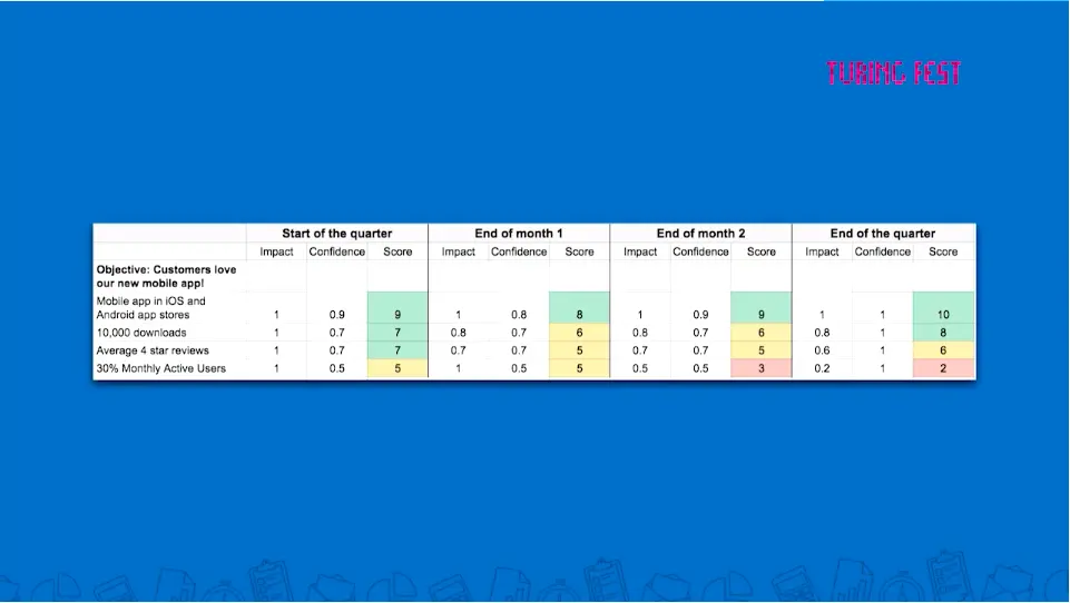 KPI tracking table scoring mobile-app objectives by impact and confidence across a quarter