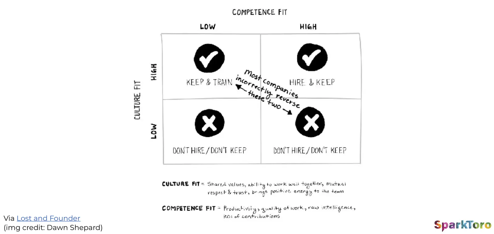 Culture Fit vs Competence Fit matrix: keep and train high-culture low-competence people, hire and keep high-both