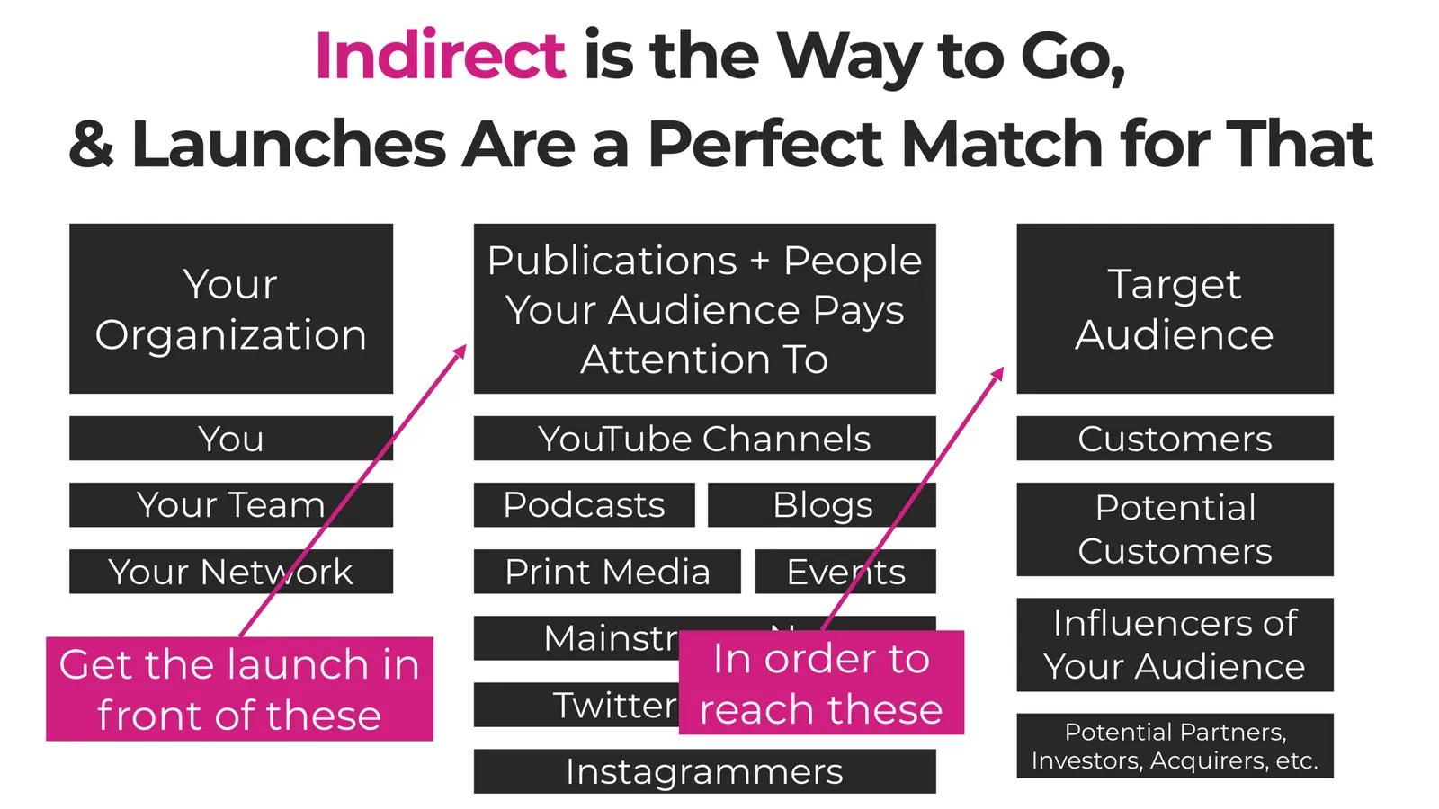 Diagram: reach your target audience indirectly via the publications and people they pay attention to