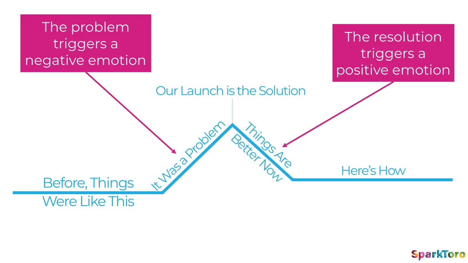 Story arc where the problem triggers a negative emotion and the launch resolution triggers a positive one