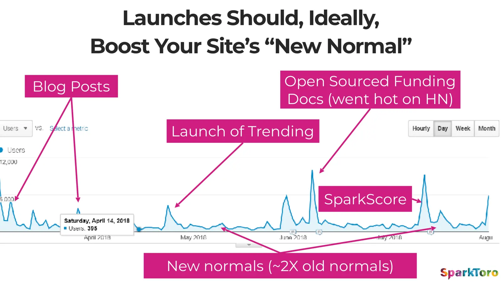 SparkToro traffic chart showing launches boosting the site's new normal to roughly 2x its old normal