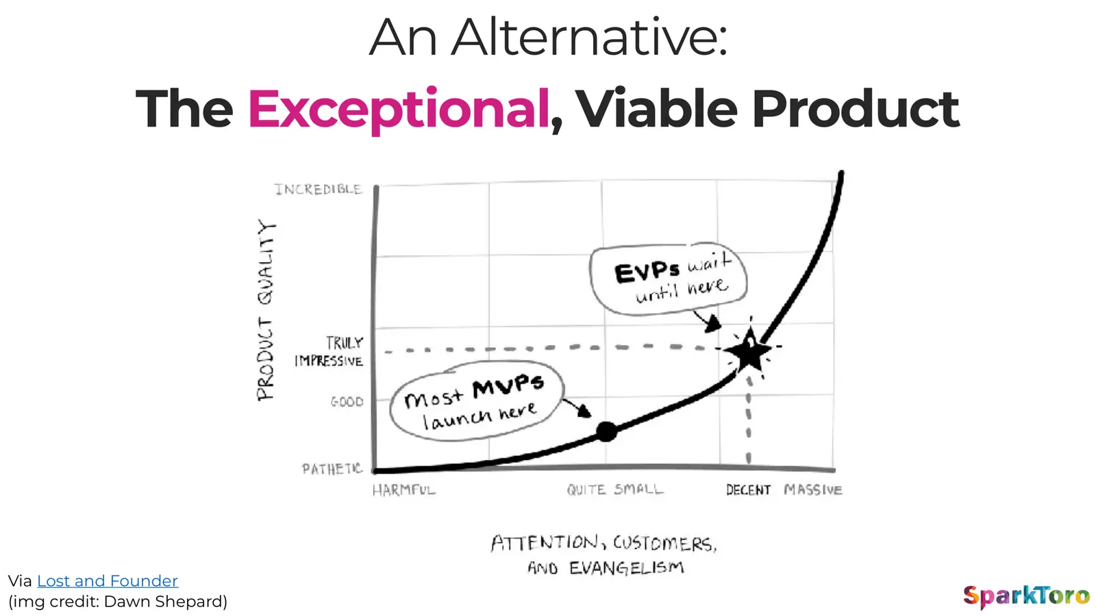 Chart of product quality vs reach showing most MVPs launch early while EVPs wait until quality is higher