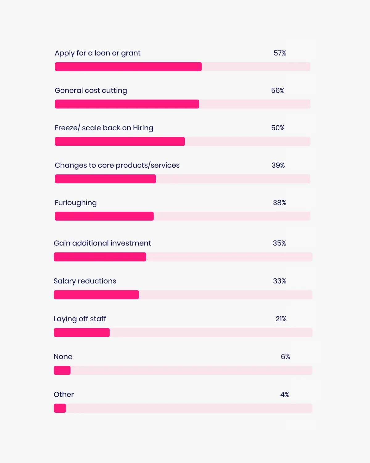 Bar chart of measures businesses expect to take: loan/grant 57%, cost cutting 56%, hiring freeze 50%, layoffs 21%