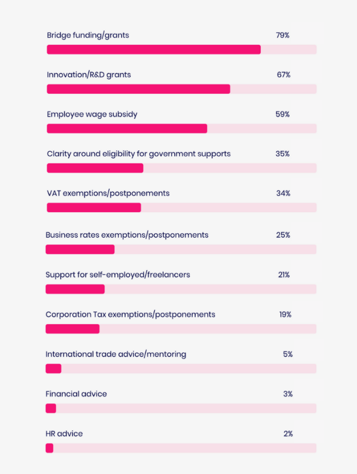 Covid-19\_Survey-tech-startups-Scotttish-Government-most-help.png