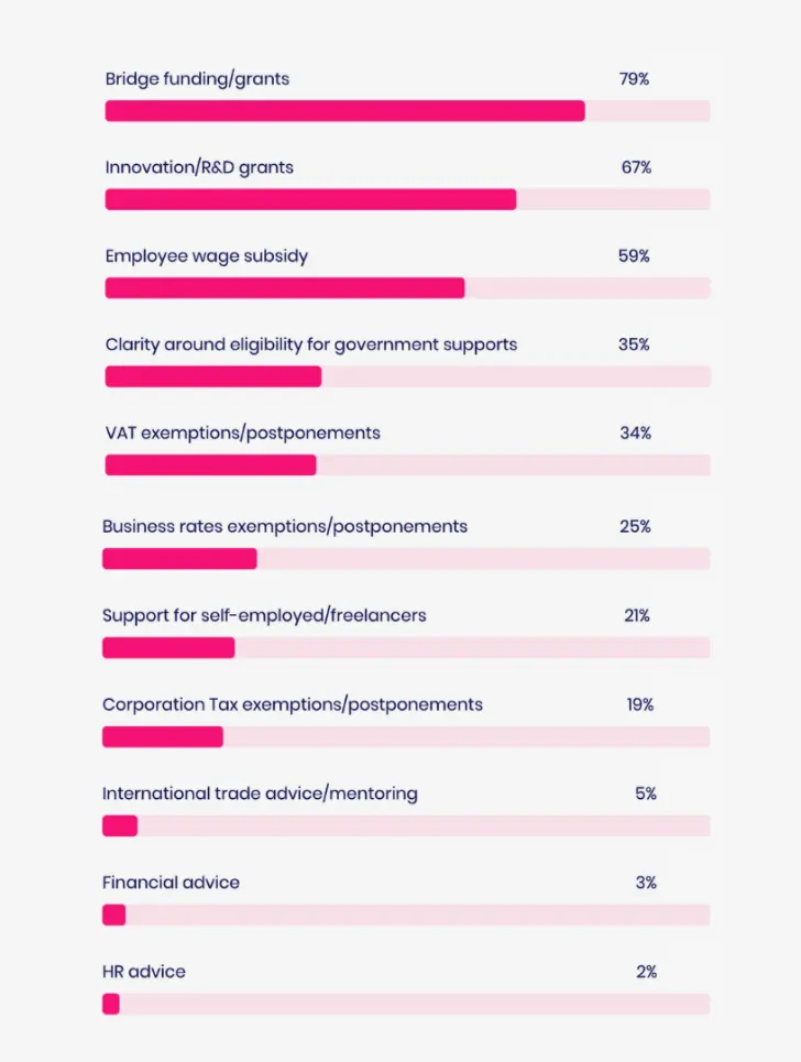 Bar chart of government support that would most help startups: bridge funding/grants 79%, R&D grants 67%, wage subsidy 59%