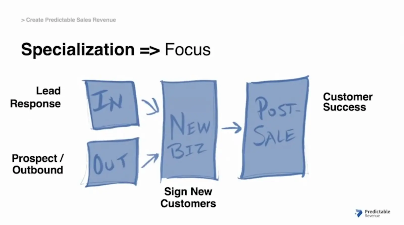 Slide titled "Specialization equals Focus" showing four specialised sales roles: lead response, outbound prospecting, signing new customers, and customer success