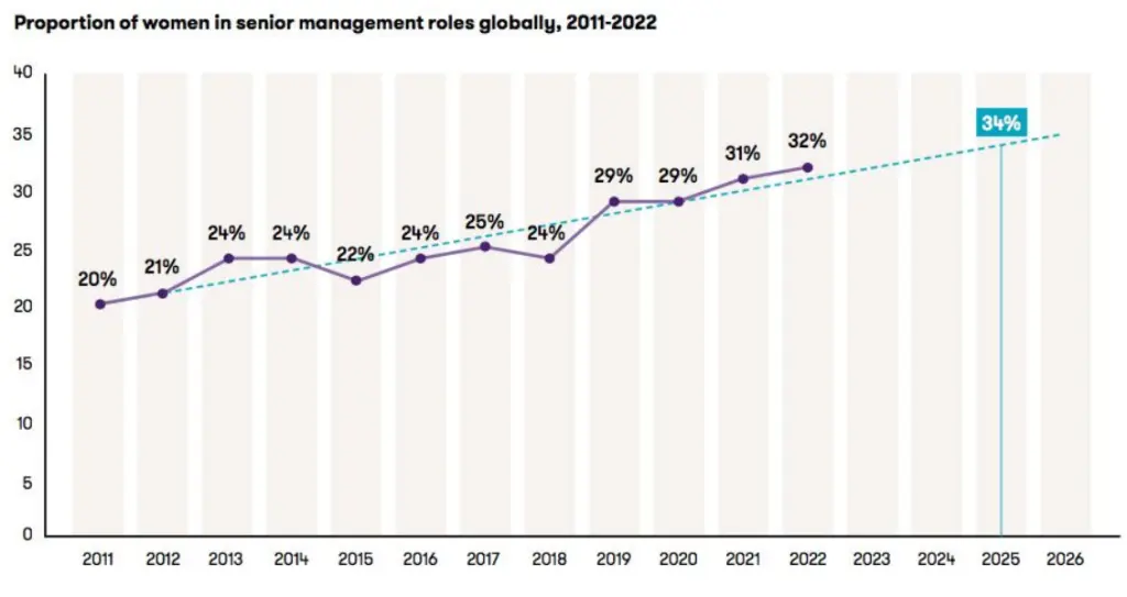 Line chart of women in senior management roles globally rising from 20% in 2011 to 32% in 2022
